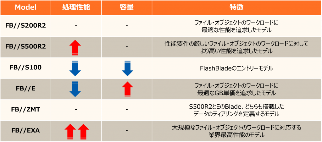 Pure Flashblade S200 R2 Everpure(旧:Pure Storage)FlashBlade S200R2・S500R2の詳細とS100のアップデート | 東京 ...
