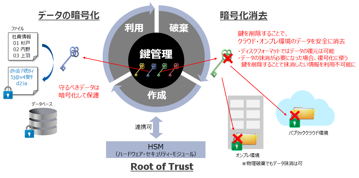 鍵管理の重要性