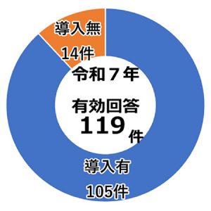 被害企業・団体のウイルス対策ソフト等導入状況