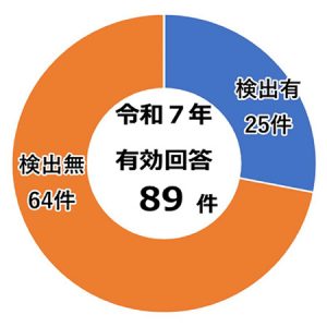 被害企業・団体等のウイルス対策ソフト検出状況