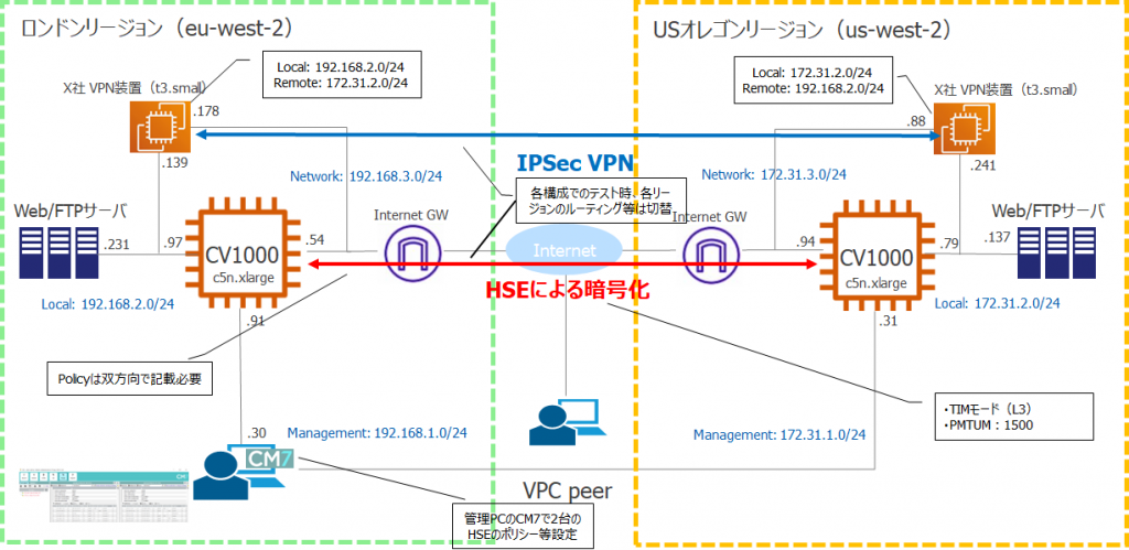 IPSecVPN vs HSE