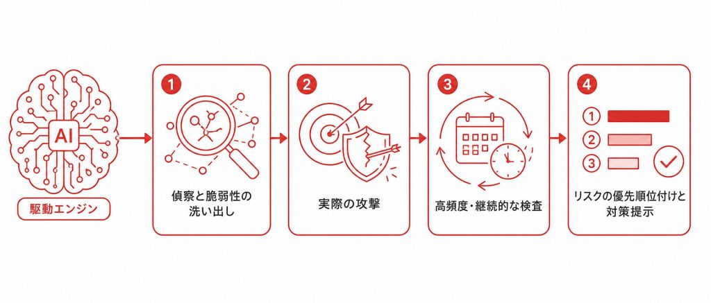 自動ペネトレーションツール説明図