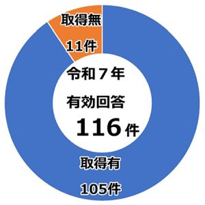 バックアップの取得状況