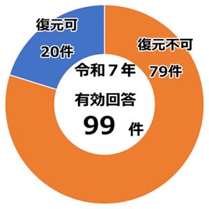 バックアップからの復元結果