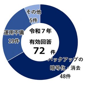 バックアップから復元できなかった理由