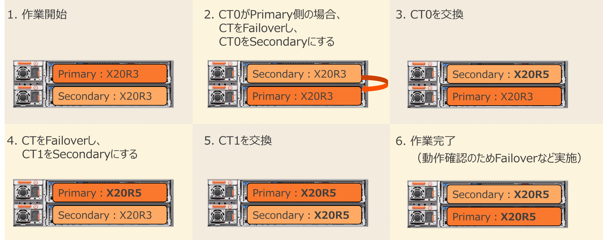 X20R3モデルからX20R5モデルへアップグレードする作業のシミュレーション図