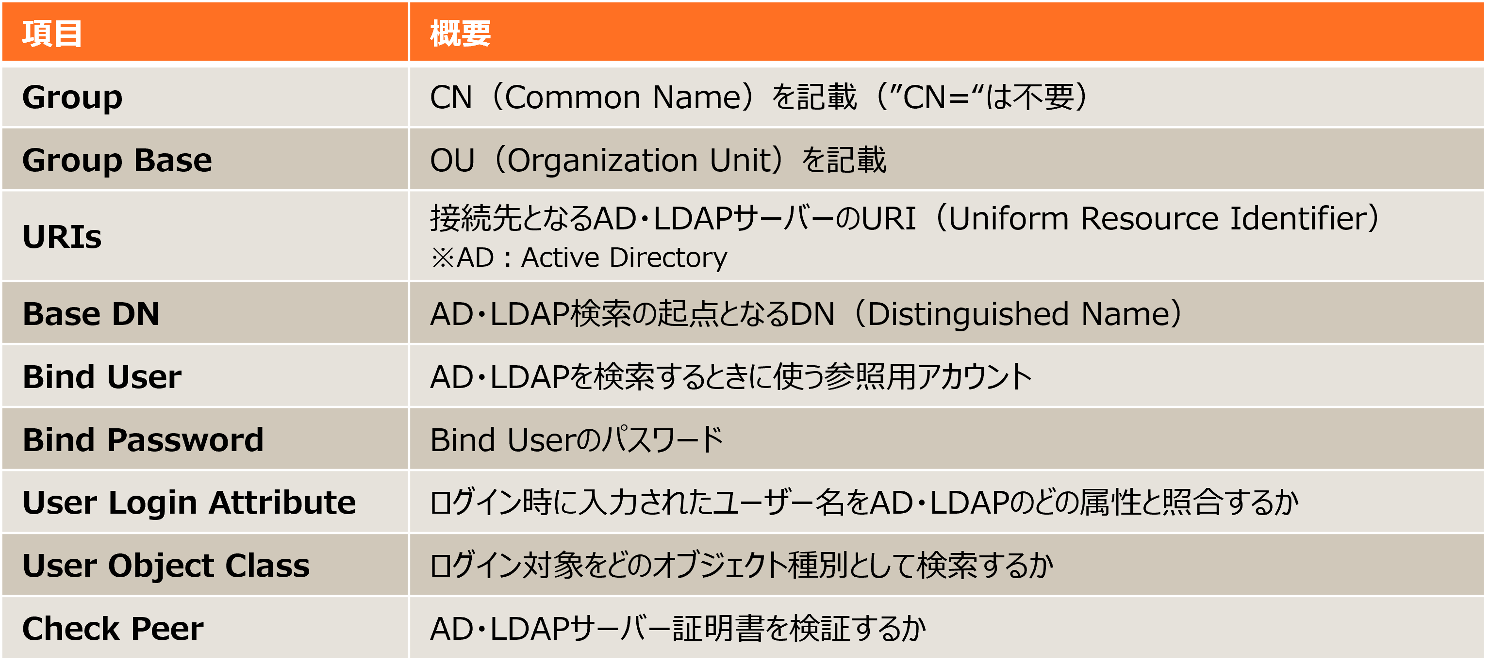 Directory Serviceの設定図3