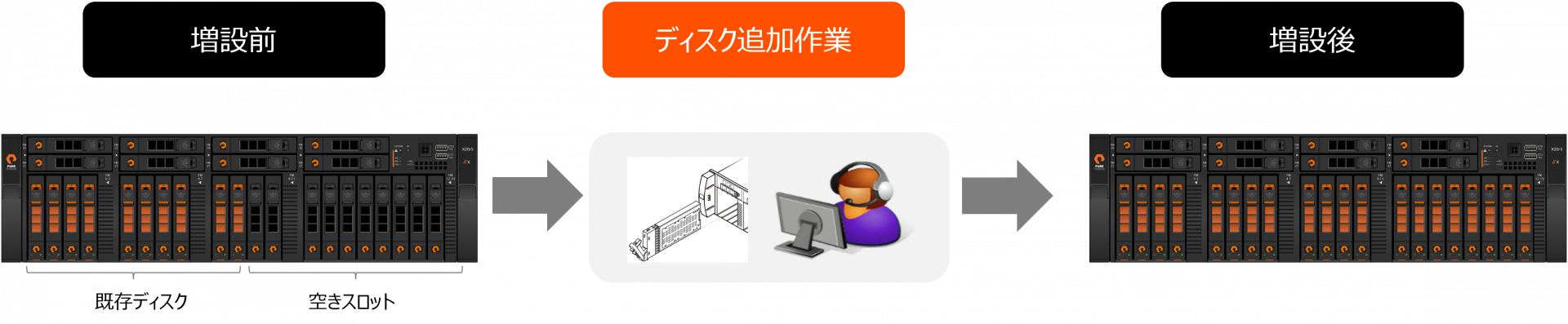 FAの容量が増加の図