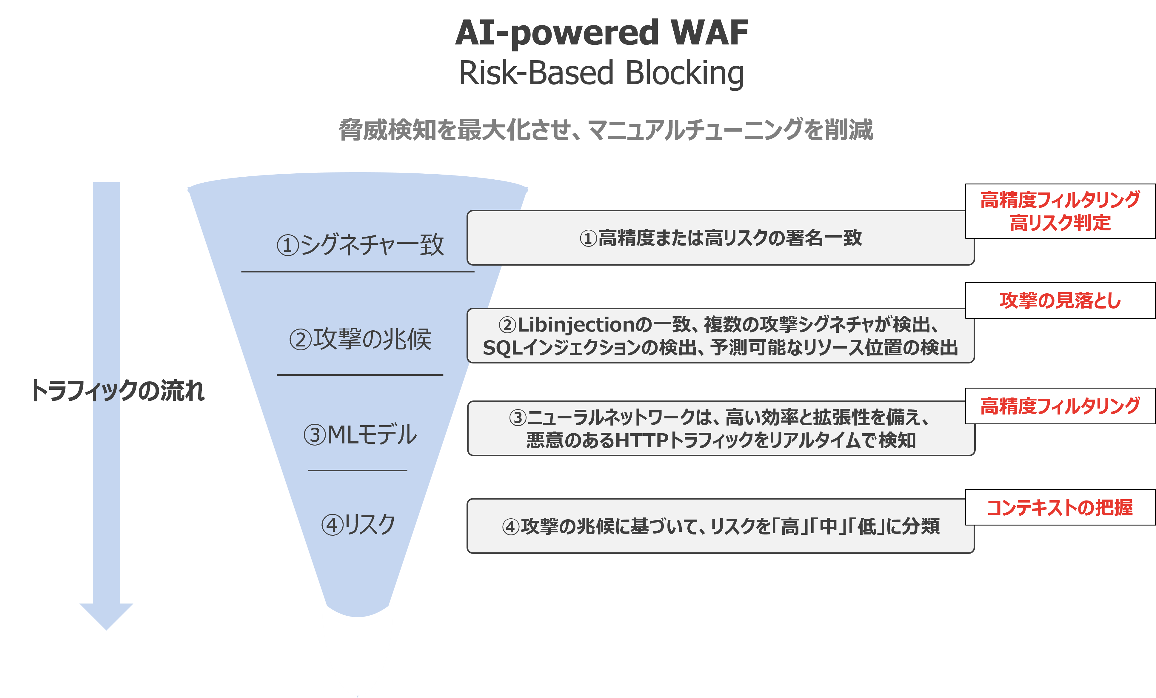 AI搭載WAF説明図
