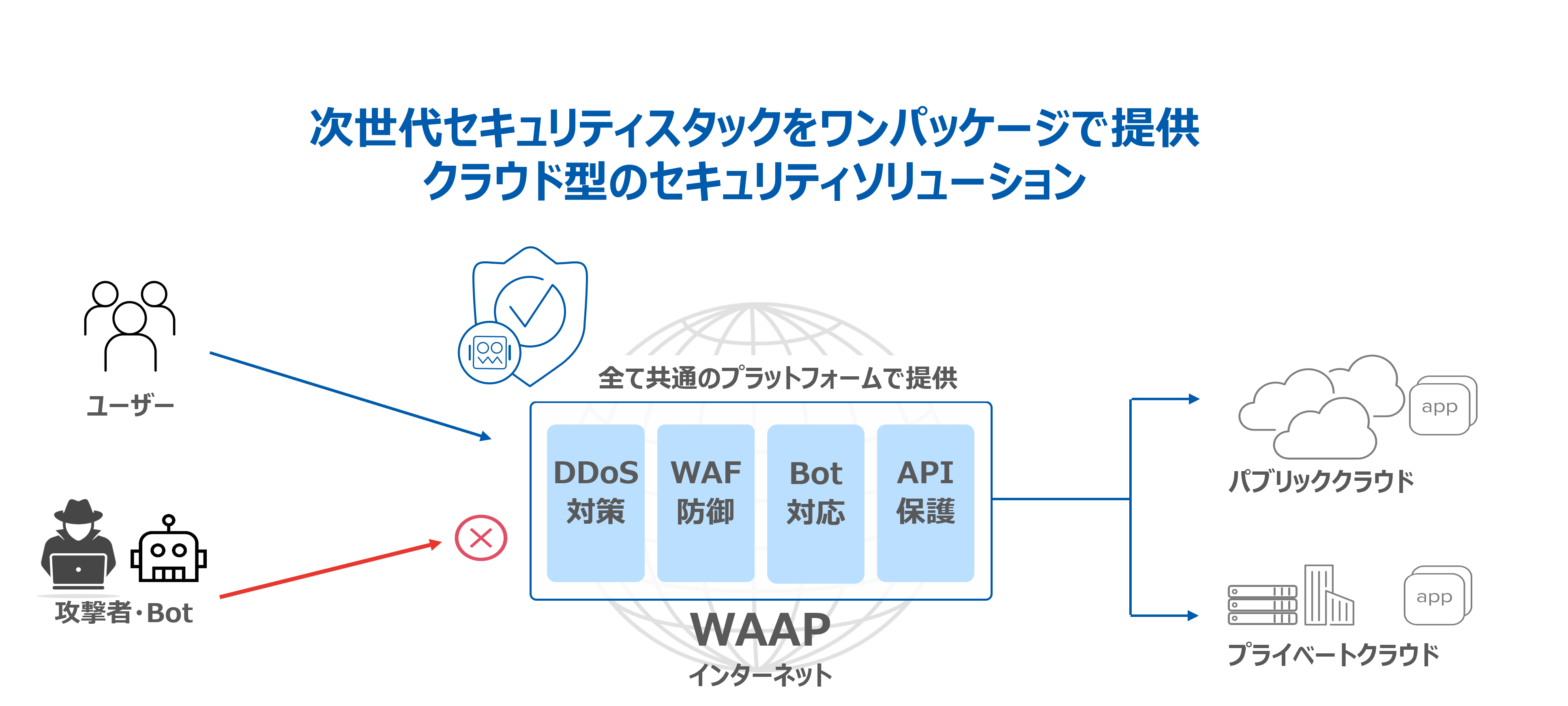 F5 XC WAAP説明図
