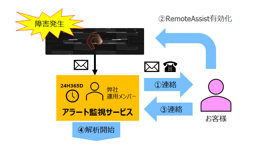 Everpure アラート監視サービス