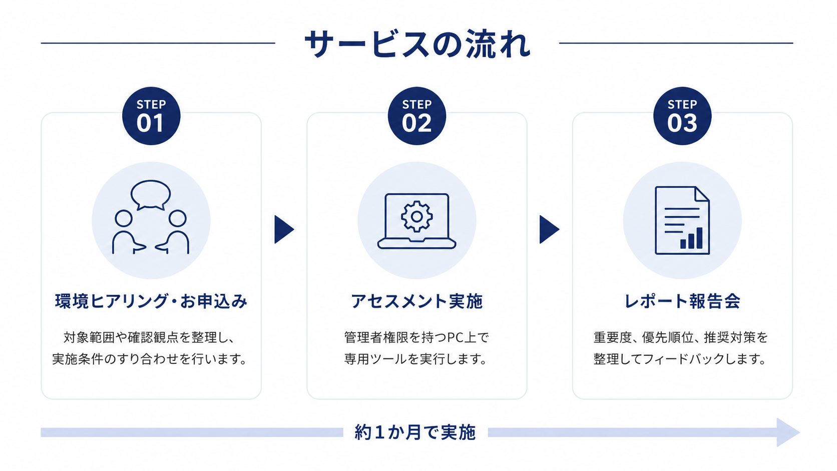 アセスメントサービス流れ