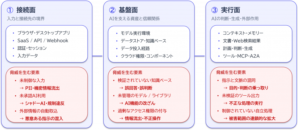 セキュリティ課題