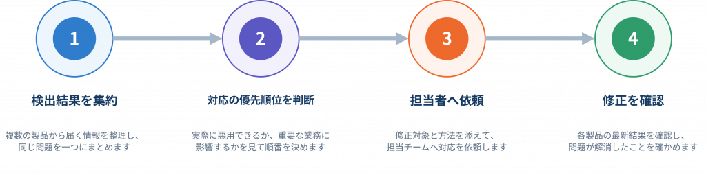 Pentera Resolve