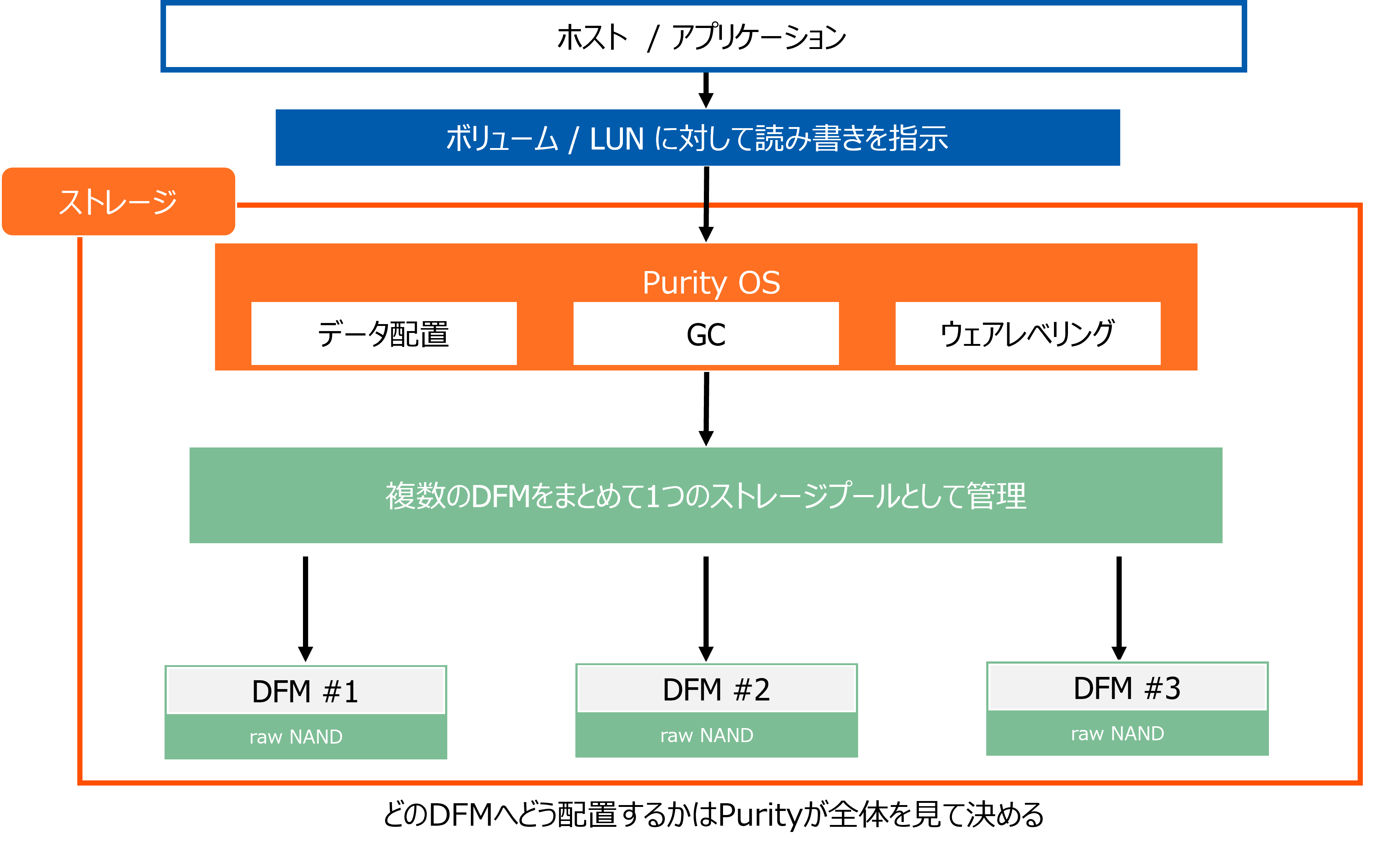 DFMの仕組み