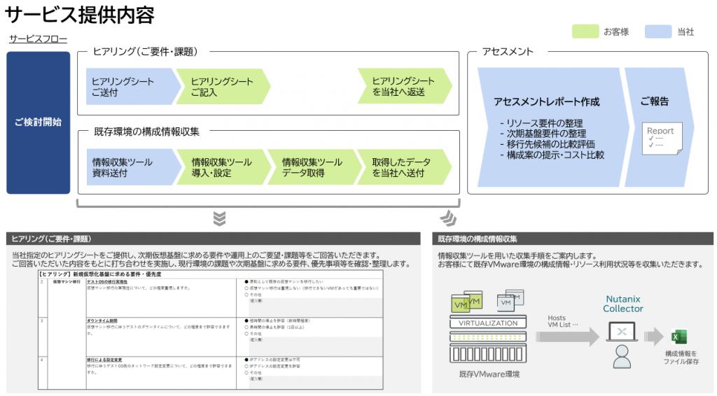 仮想基盤移行アセスメントサービス説明図1