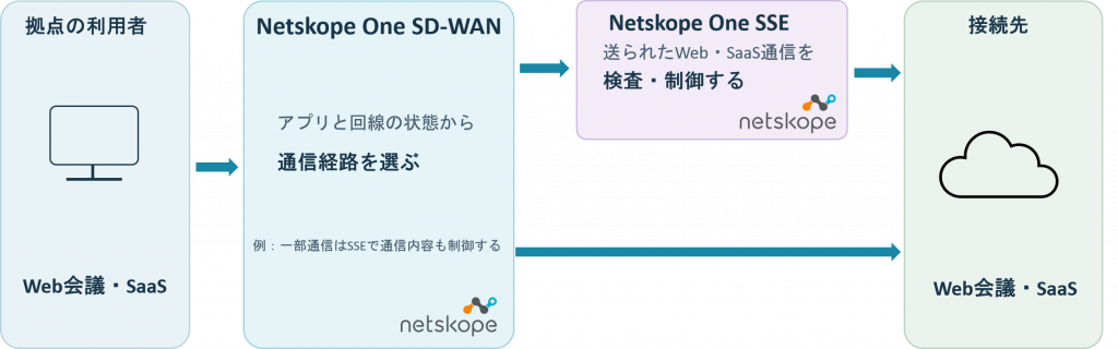 Netskope One SD-WANの利用図