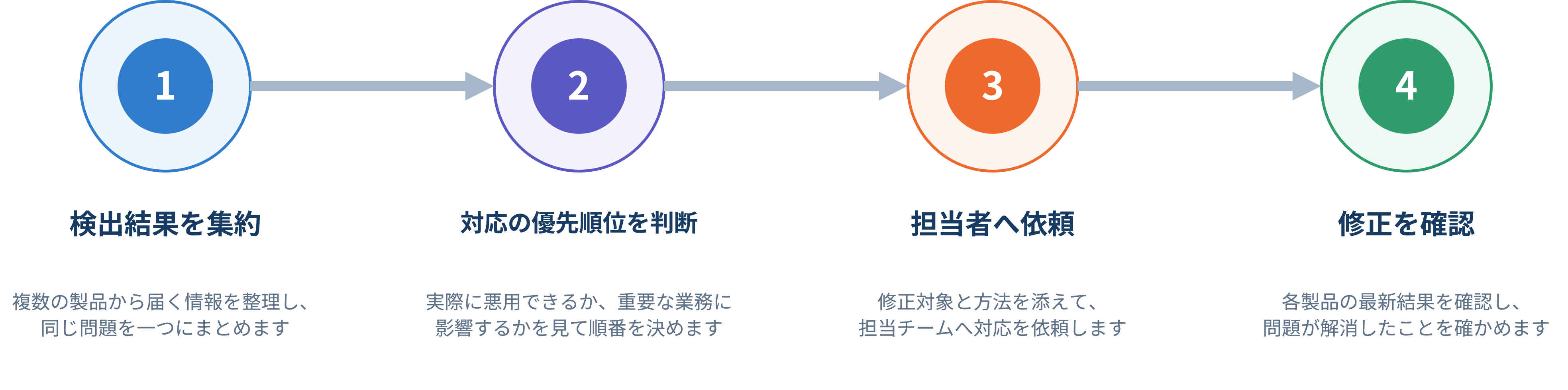 フロー