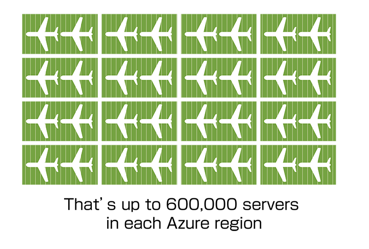 図1●クラウドサービス「Microsoft Azure」のデータセンターでは1つのリージョンで最大60万台のサーバーが稼働（マイクロソフトの資料から）