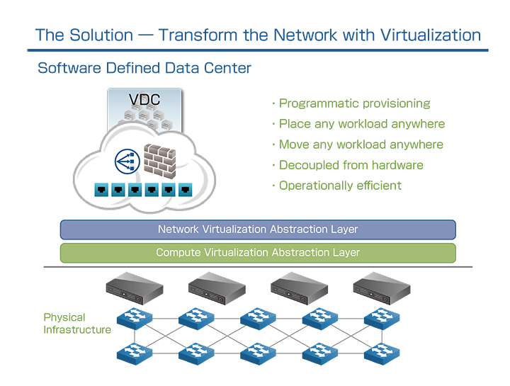 図2「VMware NSX」は物理サーバー上に仮想化ネットワークを構築、スイッチやルーターなどさまざまな機能を提供する（VMwareの資料から）