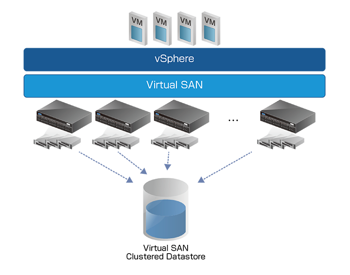 図3「VMware VirtualSAN」は高速なSSDを巧みに用いることでサーバー仮想化の機能をすべて実現（VMwareの資料から）