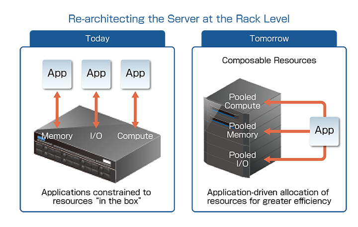 図4●2013年4月に行われた「IDF Beijing 2013」におけるインテルのRack Scale Architectureの説明図