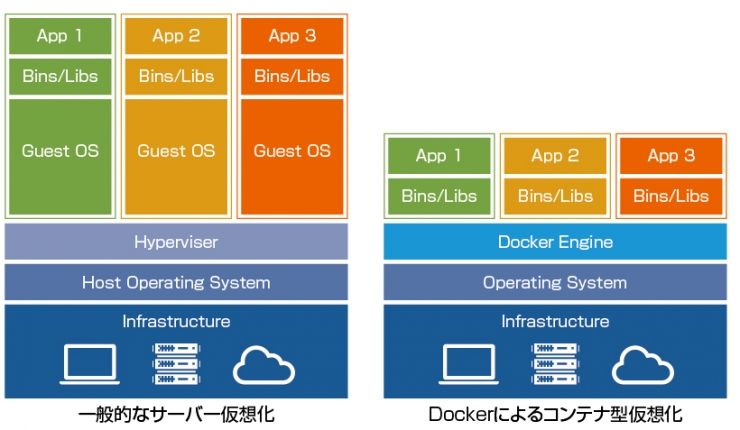 図1 一般的な「サーバー仮想化」とDockerによる「コンテナ型仮想化」の違い