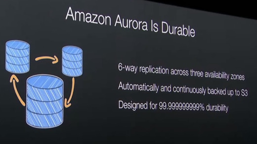 Amazon Auroraの発表時のスライドから。Amazon Auroraは標準で3つのアベイラビリティゾーンごとに2つのデータコピーを持つため、6多重化されている。