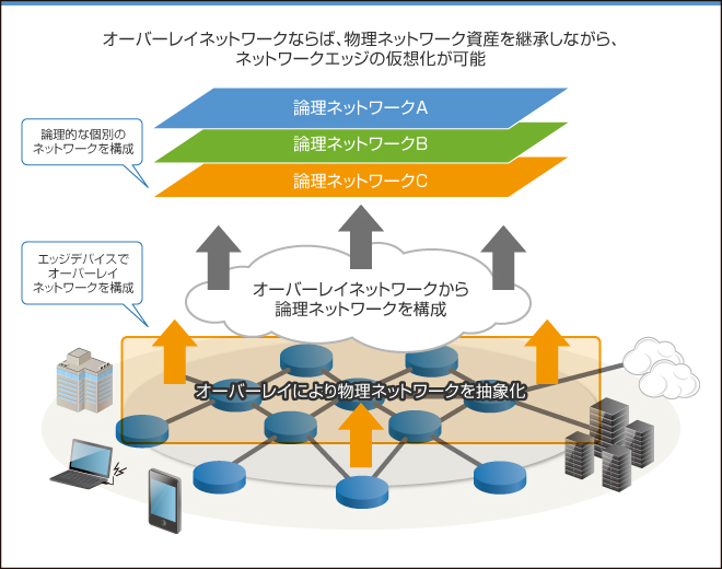 ネットワーク仮想化への取り組み 前編 次世代基盤技術として注目が集まる Openflow Sdn 技術解説 東京エレクトロンデバイス株式会社