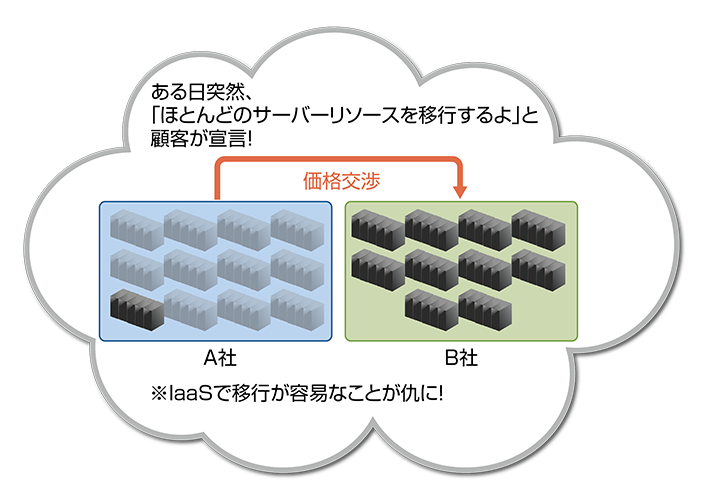 図1 パブリッククラウドは「過酷なIaaS価格競争」が始まっている