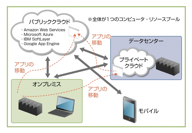 図2 ダイナミックにアプリケーションが移動する理想的な「ハイブリッドクラウド」