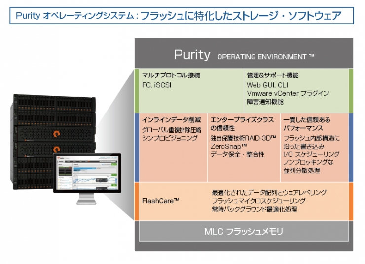 Purity オペレーションシステム：フラッシュに特化したストレージ・ソフトウェア
