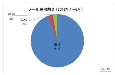 サイバー情報共有ニシアティブ（J-CSIPCSIP ）： 運用状況[201201 6年 4月～ 6月]