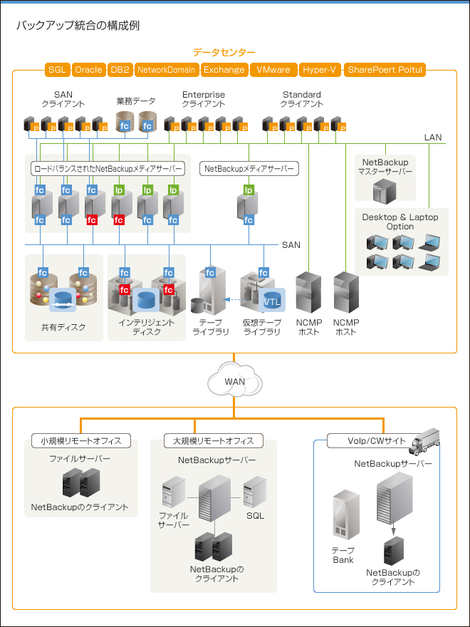 Netbackup Device Netbackup, Netbackup 使い方 _ Veritas NetBackup™ インストールガイド – IXAPNM