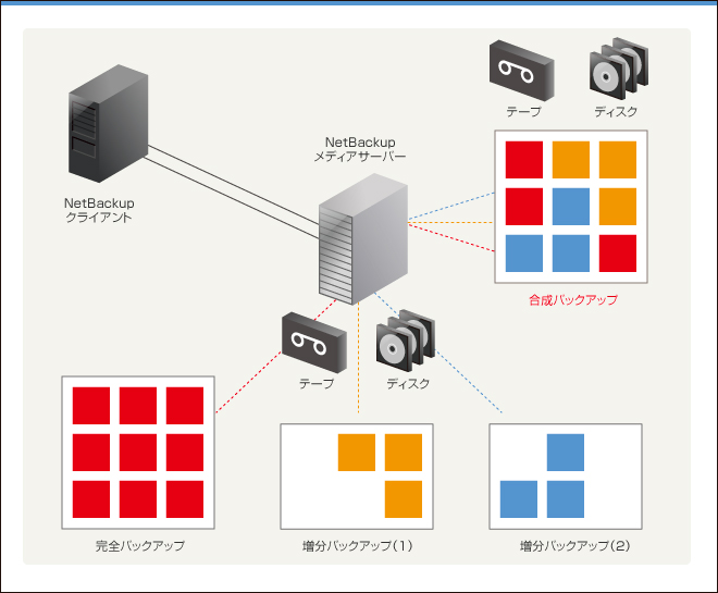 Netbackup Device netbackup 重複排除機能 _ netbackup 重複排除 オプション – TIADZ