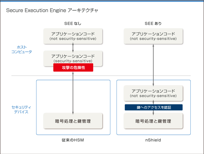 Secure Execution Engine アーキテクチャー 説明図