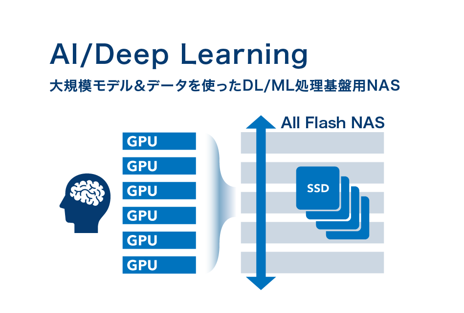 図：AI/Deep Learning
