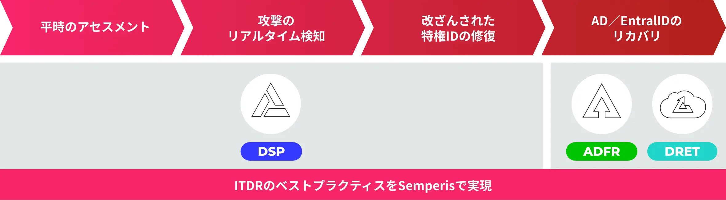 semperisのフロー図