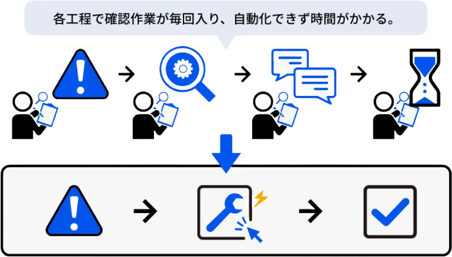 修復までのリードタイムを短縮イメージ
